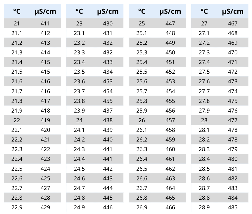 Calibrating your conductivity meter Water Rangers