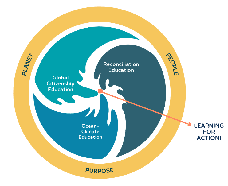 This diagram illustrates the dynamic integration of three key learning streams within the Blue Schools Canada Framework. 